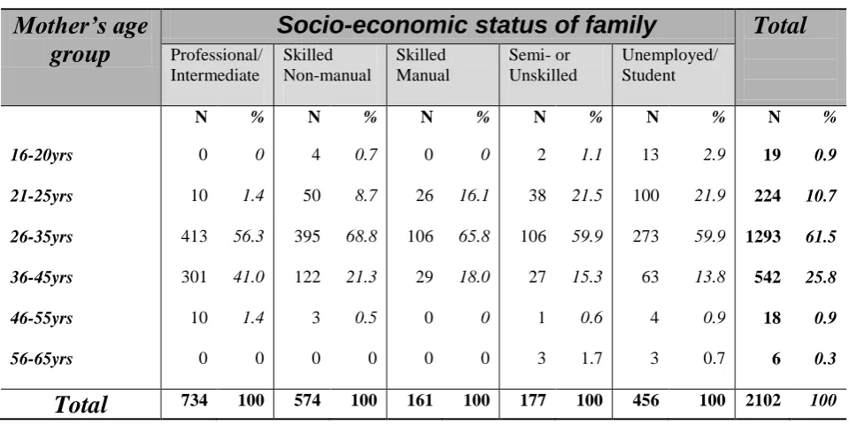 TABLE 1.19: FATHER’S AGE AND TYPE OF  PRE-SCHOOL CENTRE.  