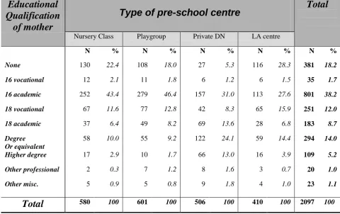 TABLE 1.21: EDUCATIONAL QUALIFICATIONS OF MOTHER AND TYPE OF  PRE-SCHOOL CENTRE.  