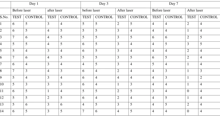 Table 1: VISUAL ANALOGUE SCALE SCORES. 