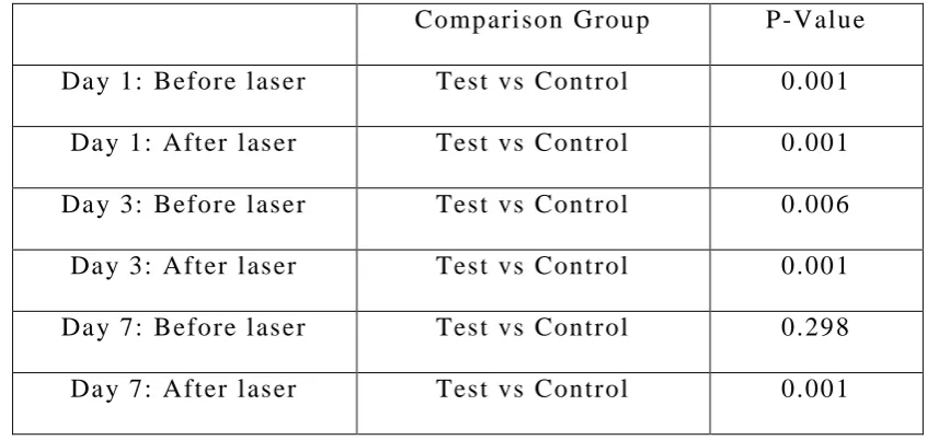 Table 3: Mann-Whitney Test to compare values between Groups 