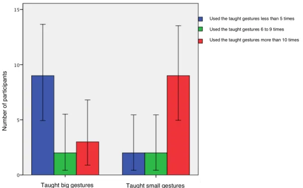 Figure 2. Gesture used by participants who were taught big and small gestures. Error bars  represent 95% confidence interval