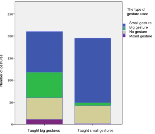 Figure 3. Gesture taught and used by all participants. 