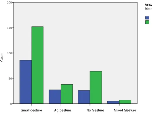 Figure 4. Performance in the primary task by gesture type. 