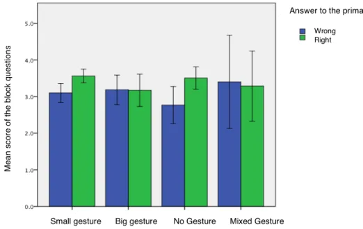 Figure 5 shows how participants’ performance on the secondary task (the block tapping problem)  was influenced by using small, big, no gestures, and mixed gestures