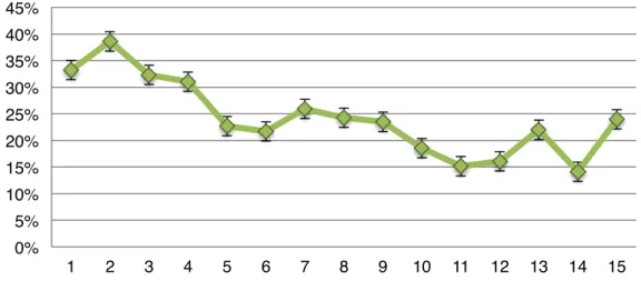Figure 8. Average gesture density for primary task. Error bars represent standard error