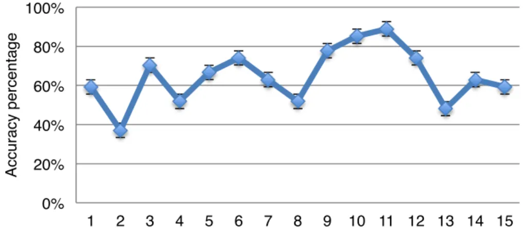 Figure 10. Accuracy percentage for the primary task. Error bars represent standard error