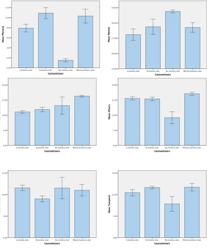 Figure 13. Subjective measure of cognitive load by gesture user type. Error bars represent 95% 