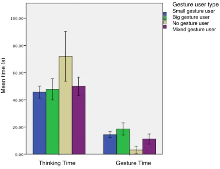 Figure 14. Thinking time and gesture time by gesture user type. Error bars represent 95% 