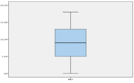 Figure 15. Participants’ Mental Rotation Task score. 