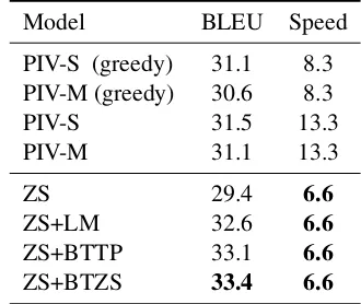 Table 3: Decoding speed and the translation quality(average BLEU scores) of the zero-shot pairs on Eu-roparl dataset.