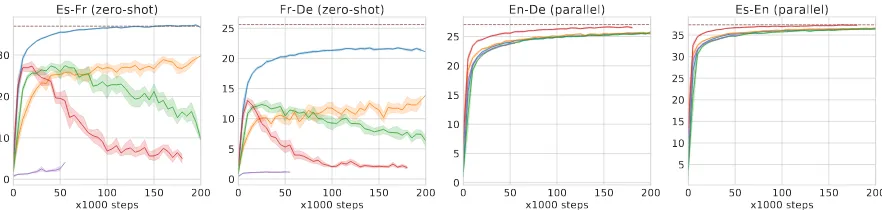 Figure 1: Partial results on zero-shot and parallel directions on Europarl dataset with variant multilingual train-ing conditions (blue: default, red: large-bs, orange: pytorch-init, green: attn-drop, purple:layerwise-attn)