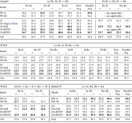 Table 2: Overall BLEU scores including parallel and zero-shot directions on the test sets of three multilingualdatasets