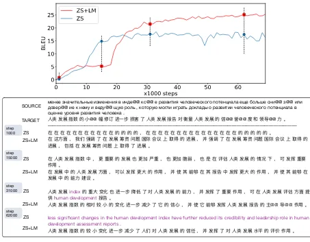 Figure 5: Zero-shot translation performance on Ru → Zh from MultiUN dataset. (↑) An example randomlyselected from the validation set, is translated by both the vanilla zero-shot NMT and that with LM pre-trainingat four checkpoints