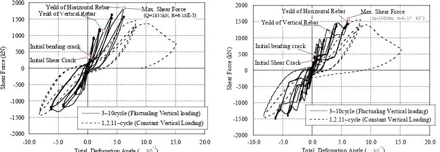 Fig. 4 Test Results (Relationship between Shear Force and Total Deformation Angle)      