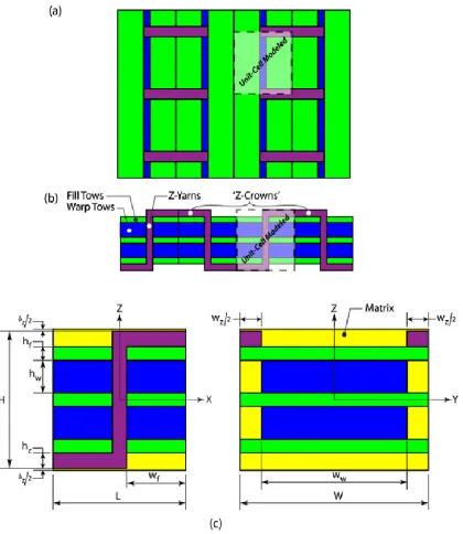 Figure 29 Rao et al. schematic representation of the 3DOW architecture, (a) plan view, (b) 