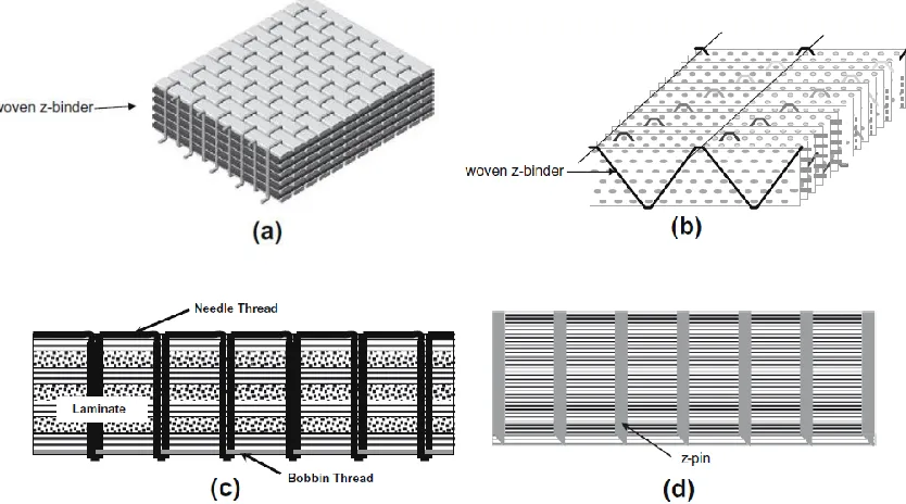 Figure 30 Schematic of the structures investigated by Mouritz et al., (a) 3DOW structure, (b) 