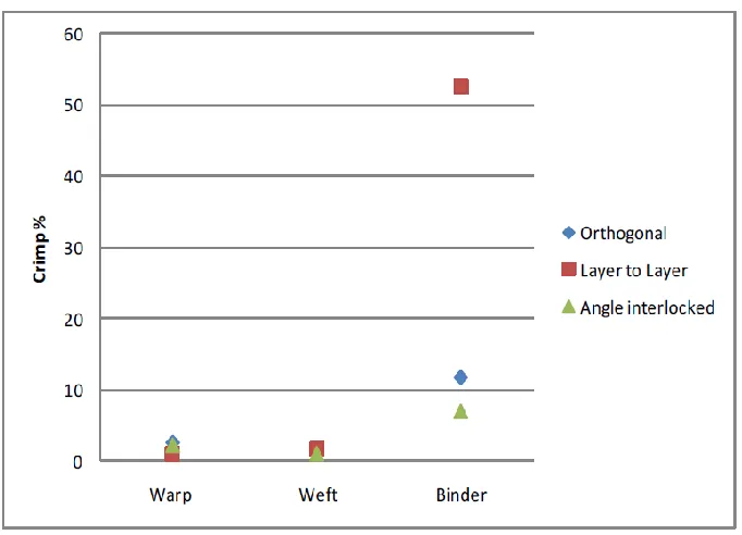 Figure 32 Crimp analysis of 3D woven structures [49] 