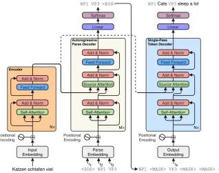 Figure 2: A high-level overview of the SynST architecture. During training, the parse decoder learns to autore-gressively predict all chunk identiﬁers in parallel (time steps“ground truth” chunk identiﬁers to predict the target tokens in one shot (time ste