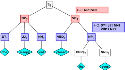 Figure 3: Example of our parse chunk algorithm withmax span sizes k = 2, 3. At each visited node during anin-order traversal of the parse, if the subtree size is lessthan or equal to k, we append a corresponding chunkidentiﬁer to our sequence.