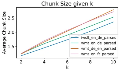 Table 2: Common error made by SynST due to its syntactically informed semi-autoregressive decoding