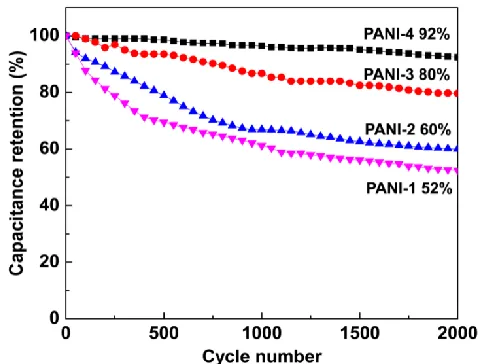 Figure 7. Cycling performance of PANI electrodes at 5 A g1 for 2000 cycles in 1 M H2SO4 electrolyte  