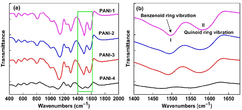 Figure 3.  (a) FTIR spectra of PANI electrode materials and (b) the expanded view of 14001680 cm1 region  