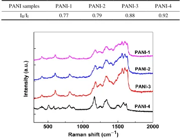 Table 1. The intensity ratios of III/II in FTIR spectra of the PANI electrode materials   