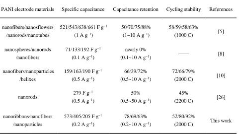 Table 2.  Comparison of capacitive properties with reported values  