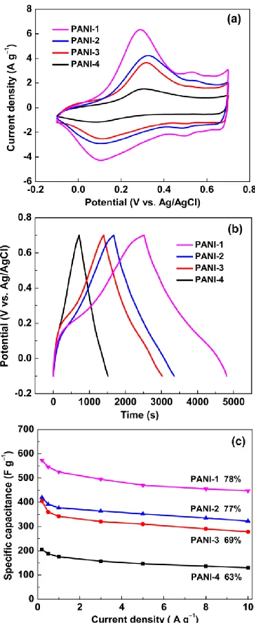 Figure 6.  (a) Nyquist plots measured at frequency range from 100 kHz to 0.01 Hz and (b) the close-up view of the high-frequency region of Nyquist plots 