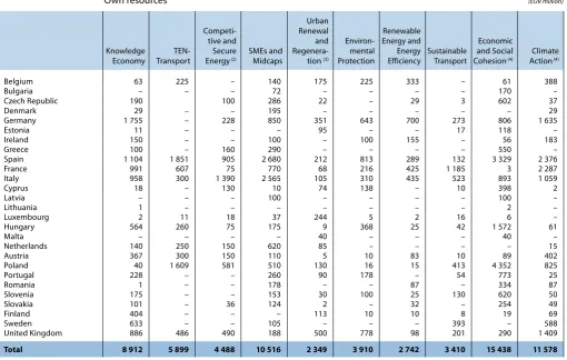 Table A: Financing provided within the European Union in 2012