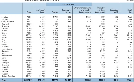Table B: Financing provided within the European Union in 2012