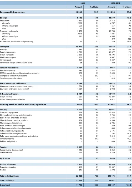 Table D: Financing provided within the European Union in 2012 and from 2008 to 2012