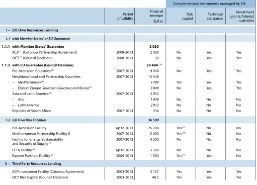 Table F: Lending facilities and mandates outside the EU, situation as at 31.12.2012