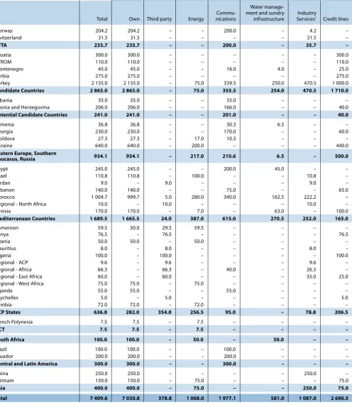 Table G: Financing provided in the Partner Countries in 2012 Breakdown by country and sector 