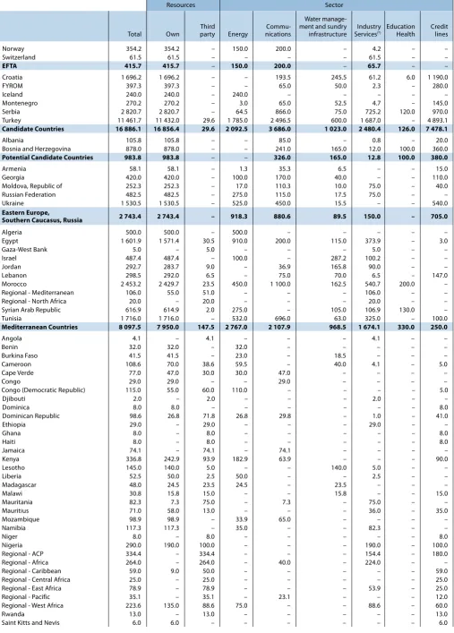 Table H: Financing provided in the Partner Countries from 2008 to 2012 Breakdown by country and sector 