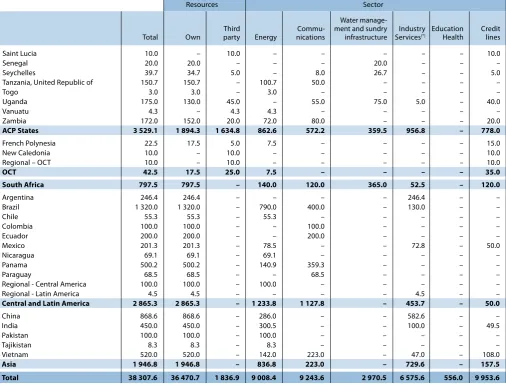 Table H: Financing provided in the Partner Countries from 2008 to 2012 Breakdown by country and sector 