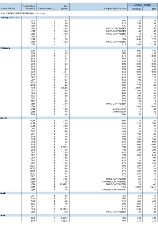 Table I:  Medium and long-term borrowings raised (continued)