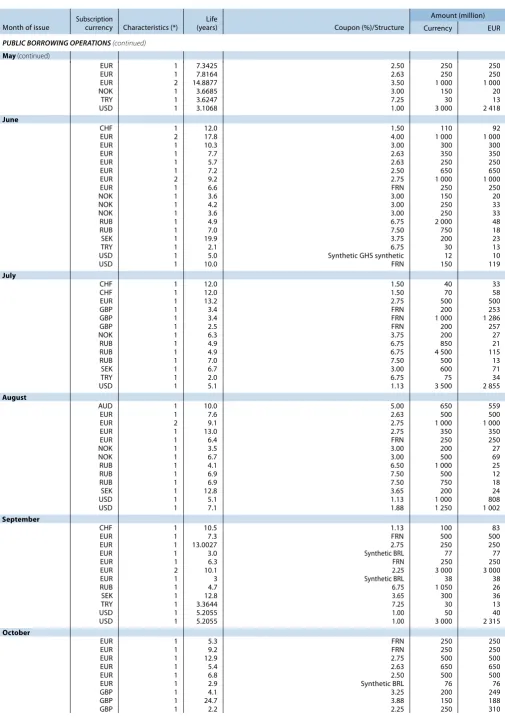 Table I:  Medium and long-term borrowings raised (continued)