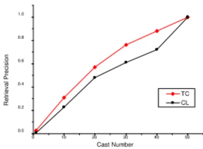 Fig. 2. 20 Clusters, Top 10 Documents