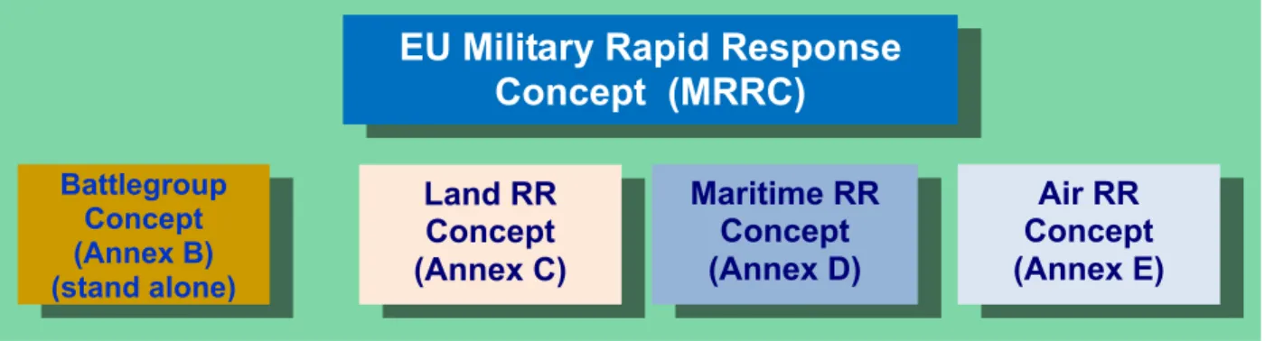 Figure 1: Military Rapid Response Concepts Hierarchy 