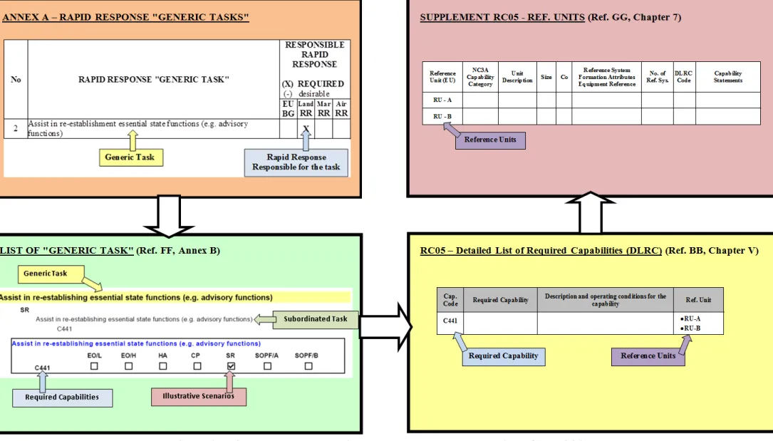 Figure 3:  Linkage between Rapid Response Tasks and Required Capabilities 