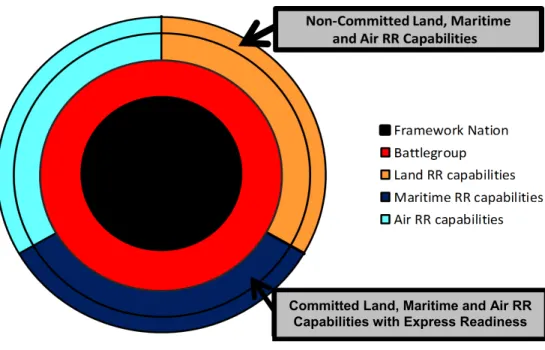 Figure 5 – Example of modular EU RR force composition based in an EU BG operation 