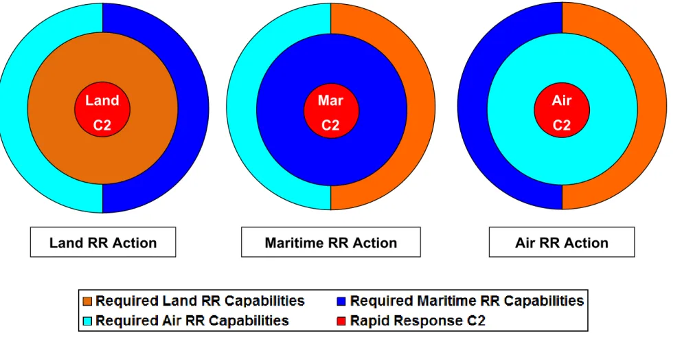 Figure 6 – Schemes of modular force composition based in Single Service RR missions/operations 