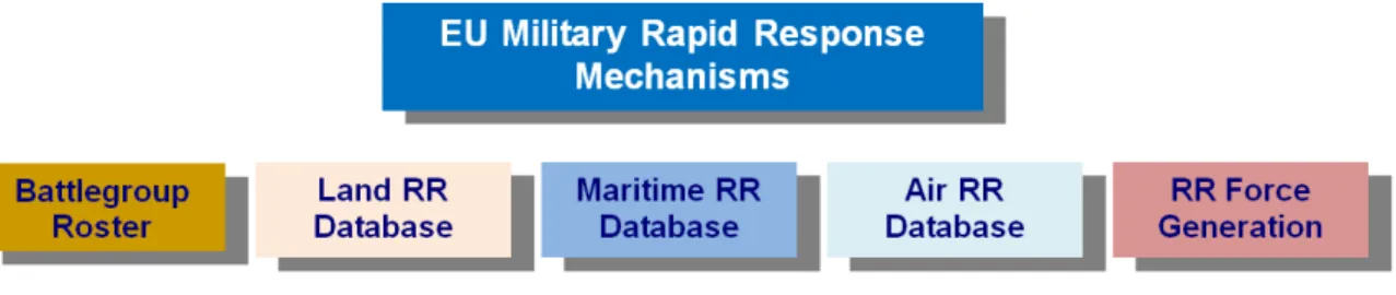 Figure 7: Military Rapid Response Mechanisms 