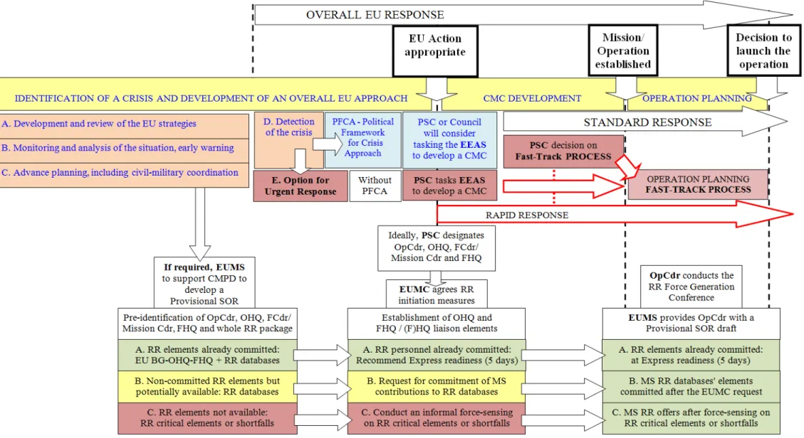 Figure 8: Military Rapid Response initiation procedures scheme 