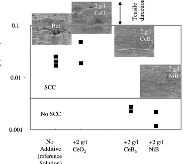 Figure 6. The values of the corrosion current density in the Figure 6. The values of the corrosion current density in the various solutions along with the SEM micrographs of the gage various solutions along with the SEM micrographs of the gage surfaces in the same solutions showing the presence or absence of surfaces in the same solutions showing the presence or absence of IG cracks.IG cracks.