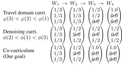 Table 1: Curriculum and co-curriculum examples generateddenoising scoring function (Eq.from a toy dataset