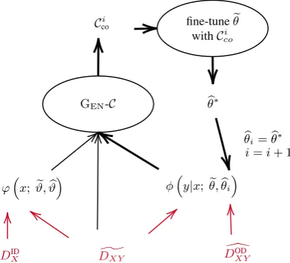 Figure 2: Co-curricular learning with an EM-style optimiza-tion procedure. Thicker arrows form the bootstrapping loop.