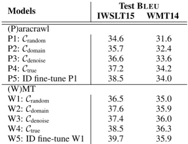 Table 2: Baseline and oracle models trained on Paracrawldata and WMT data, respectively