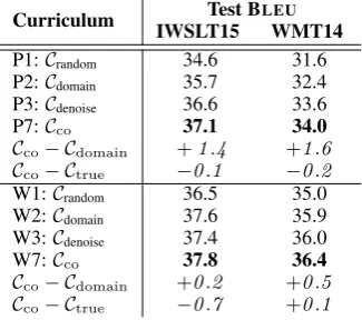 Table 3: Per-step cascading works better than mixing onParacrawl data.